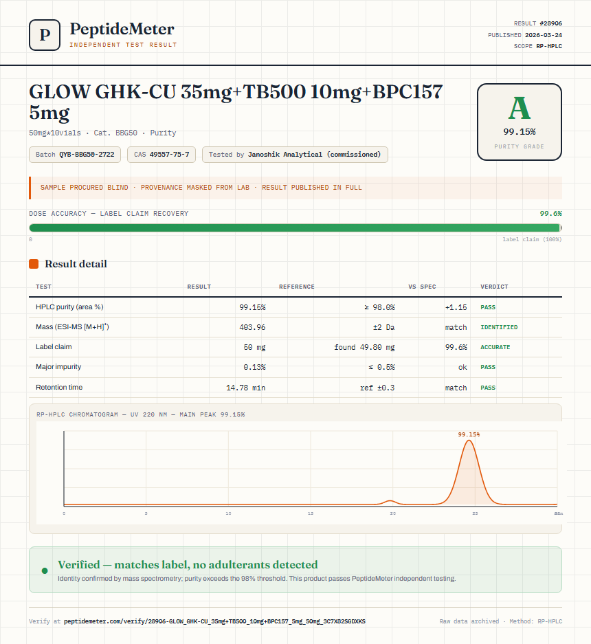 GLOW GHK-CU 35mg+TB500 10mg+BPC157 5mg Purity Test Report by Medutest